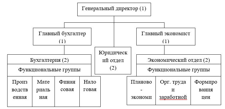 Реферат: Управление финансовыми ресурсами на предприятии (Армавирский хлебокомбинат )